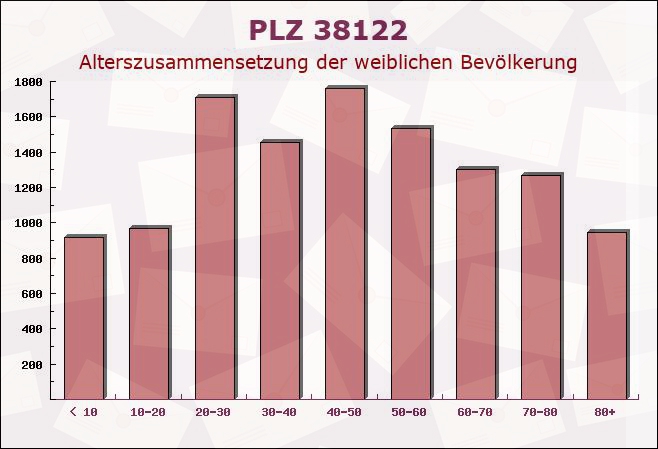 Postleitzahl 38122 Braunschweig, Niedersachsen - Weibliche Bevölkerung