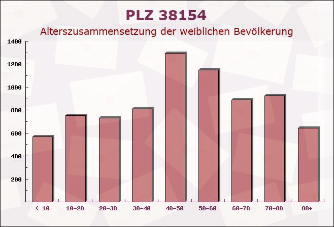 Postleitzahl 38154 Königslutter, Niedersachsen - Weibliche Bevölkerung