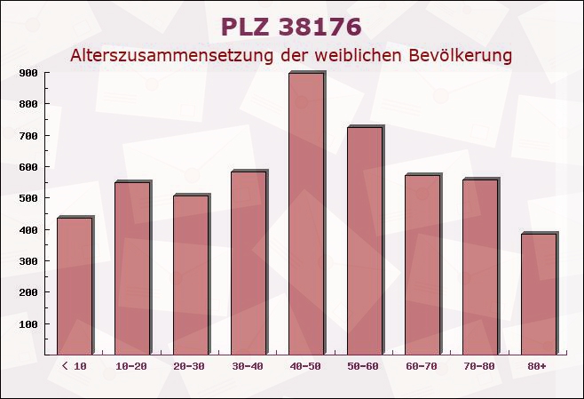 Postleitzahl 38176 Wendeburg, Niedersachsen - Weibliche Bevölkerung