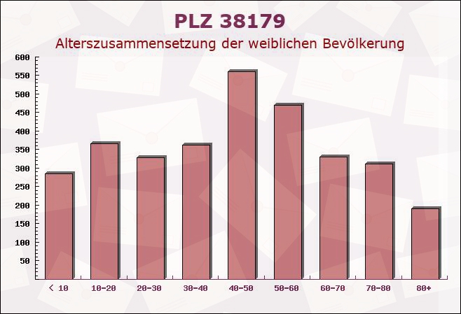 Postleitzahl 38179 Klein Schwülper, Niedersachsen - Weibliche Bevölkerung