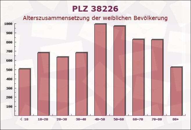 Postleitzahl 38226 Salzgitter, Niedersachsen - Weibliche Bevölkerung