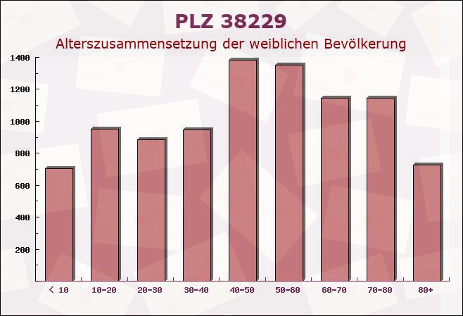 Postleitzahl 38229 Salzgitter, Niedersachsen - Weibliche Bevölkerung