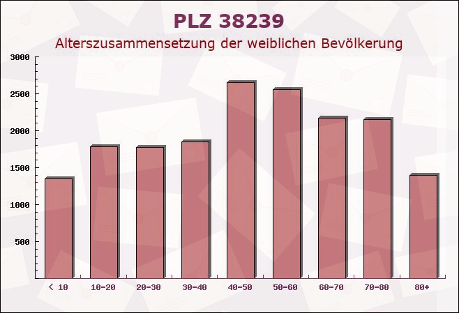 Postleitzahl 38239 Salzgitter, Niedersachsen - Weibliche Bevölkerung