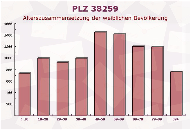 Postleitzahl 38259 Salzgitter, Niedersachsen - Weibliche Bevölkerung