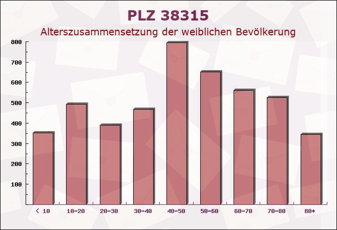 Postleitzahl 38315 Gielde, Niedersachsen - Weibliche Bevölkerung