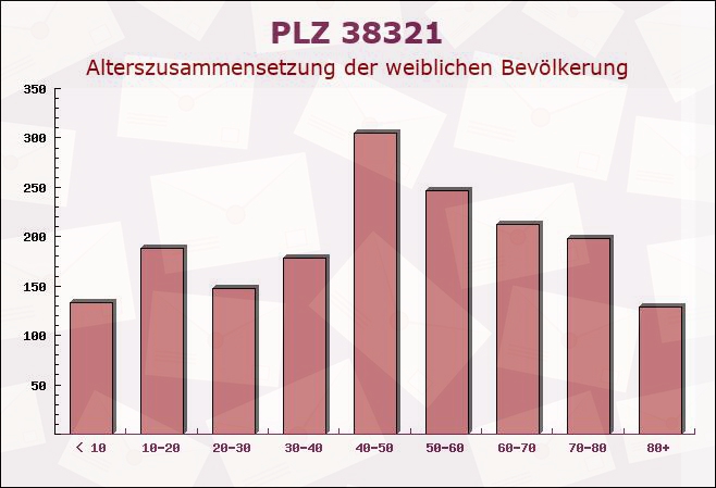 Postleitzahl 38321 Denkte, Niedersachsen - Weibliche Bevölkerung