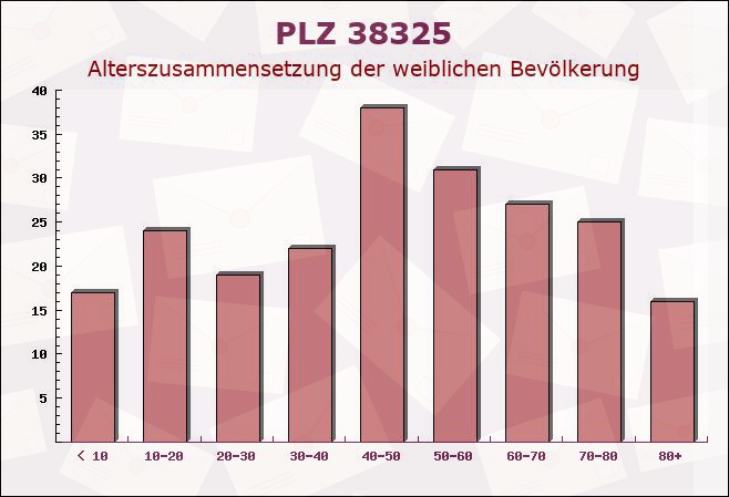 Postleitzahl 38325 Roklum, Niedersachsen - Weibliche Bevölkerung