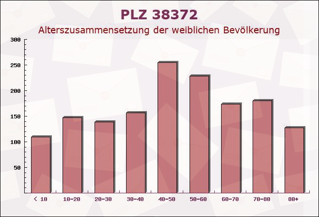 Postleitzahl 38372 Büddenstedt, Niedersachsen - Weibliche Bevölkerung