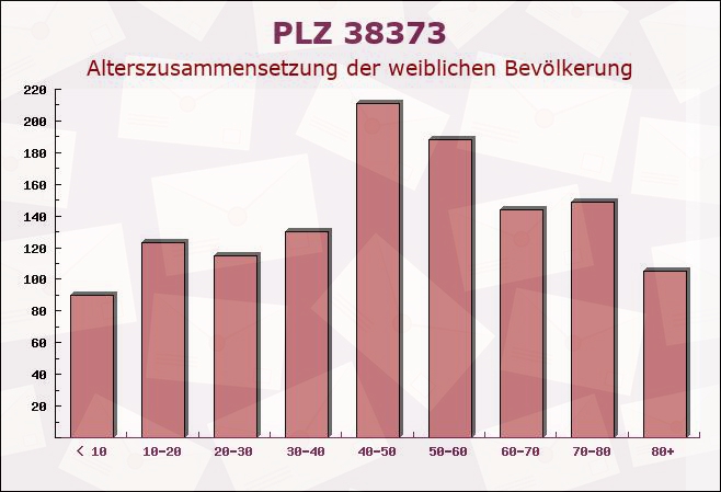 Postleitzahl 38373 Süpplingen, Niedersachsen - Weibliche Bevölkerung