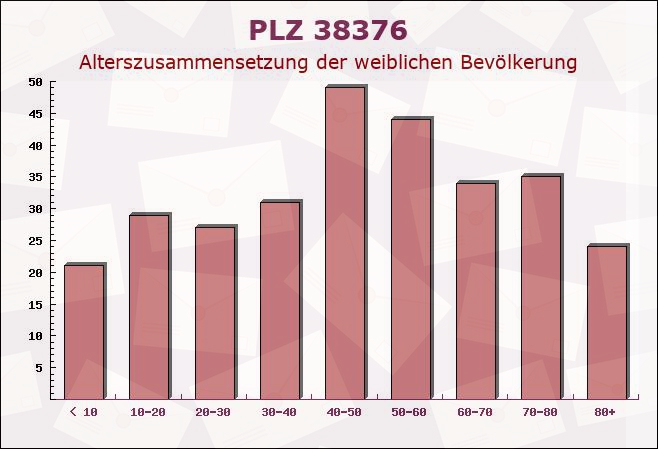 Postleitzahl 38376 Süpplingenburg, Niedersachsen - Weibliche Bevölkerung