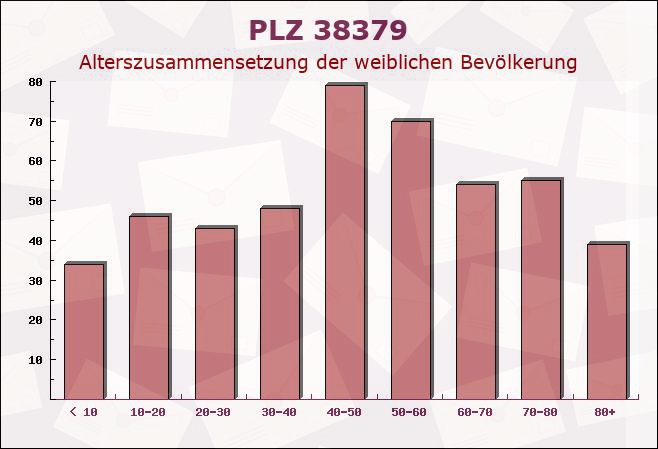 Postleitzahl 38379 Wolsdorf, Niedersachsen - Weibliche Bevölkerung