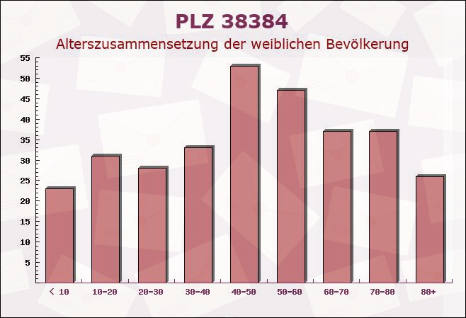 Postleitzahl 38384 Gevensleben, Niedersachsen - Weibliche Bevölkerung