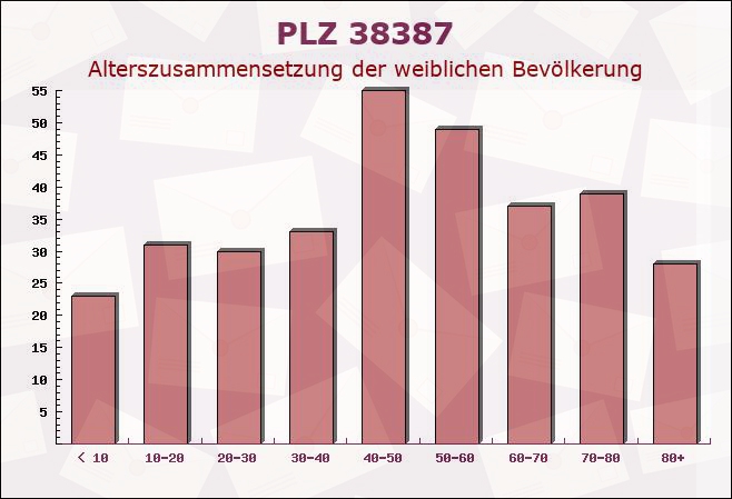 Postleitzahl 38387 Söllingen, Niedersachsen - Weibliche Bevölkerung