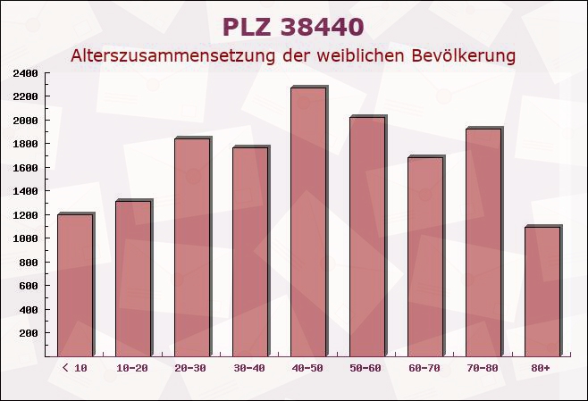 Postleitzahl 38440 Wolfsburg, Niedersachsen - Weibliche Bevölkerung