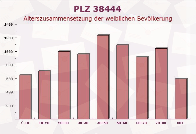 Postleitzahl 38444 Wolfsburg, Niedersachsen - Weibliche Bevölkerung