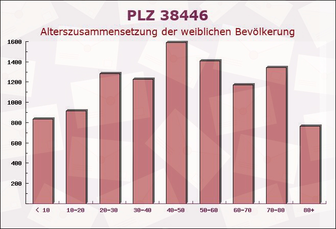 Postleitzahl 38446 Wolfsburg, Niedersachsen - Weibliche Bevölkerung