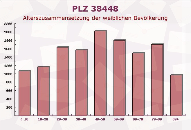 Postleitzahl 38448 Wolfsburg, Niedersachsen - Weibliche Bevölkerung