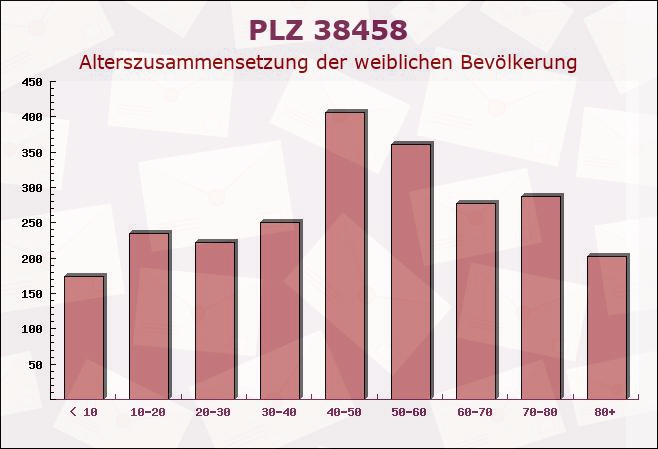 Postleitzahl 38458 Velpke, Niedersachsen - Weibliche Bevölkerung