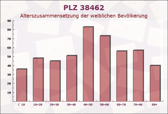 Postleitzahl 38462 Grafhorst, Niedersachsen - Weibliche Bevölkerung