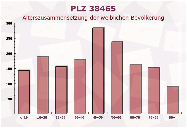 Postleitzahl 38465 Brome, Niedersachsen - Weibliche Bevölkerung