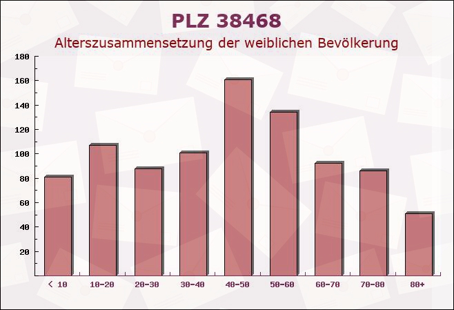 Postleitzahl 38468 Niedersachsen - Weibliche Bevölkerung