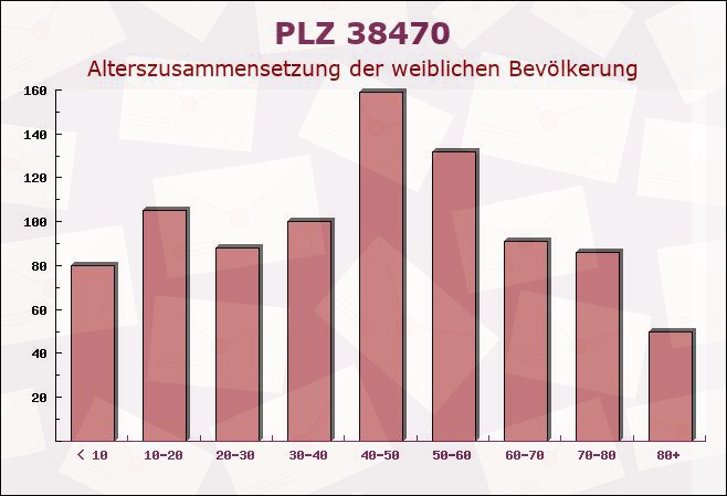 Postleitzahl 38470 Parsau, Niedersachsen - Weibliche Bevölkerung