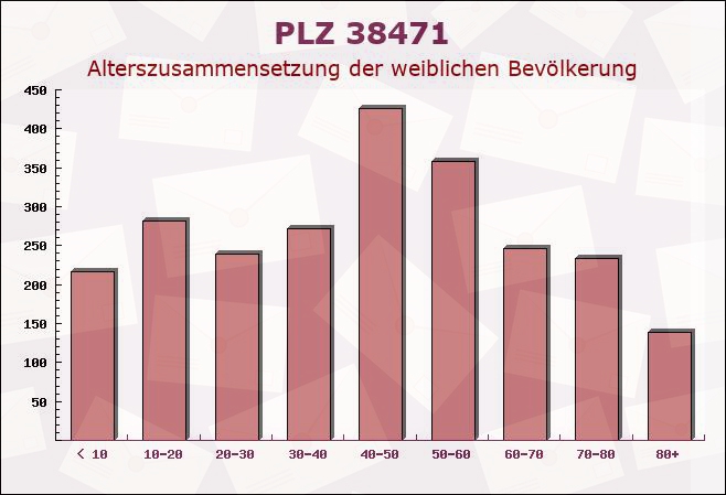 Postleitzahl 38471 Rühen, Niedersachsen - Weibliche Bevölkerung