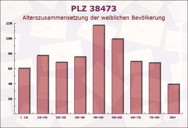 Postleitzahl 38473 Tiddische, Niedersachsen - Weibliche Bevölkerung