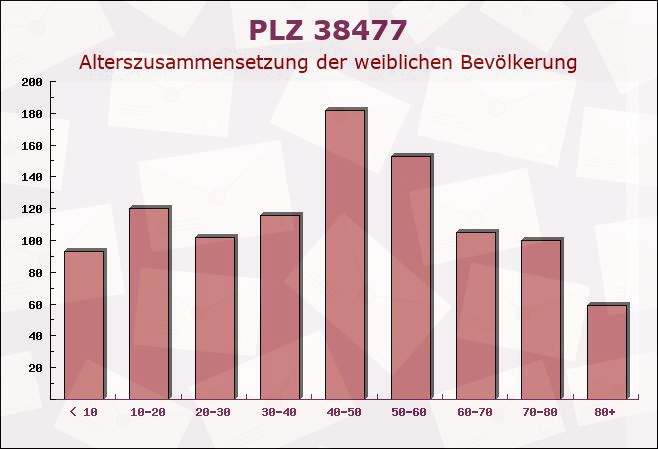 Postleitzahl 38477 Jembke, Niedersachsen - Weibliche Bevölkerung