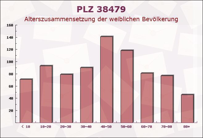 Postleitzahl 38479 Tappenbeck, Niedersachsen - Weibliche Bevölkerung