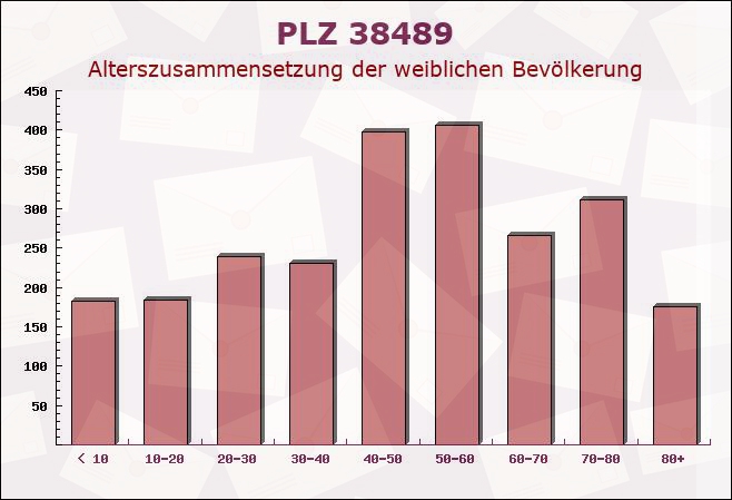 Postleitzahl 38489 Jeeben, Sachsen-Anhalt - Weibliche Bevölkerung