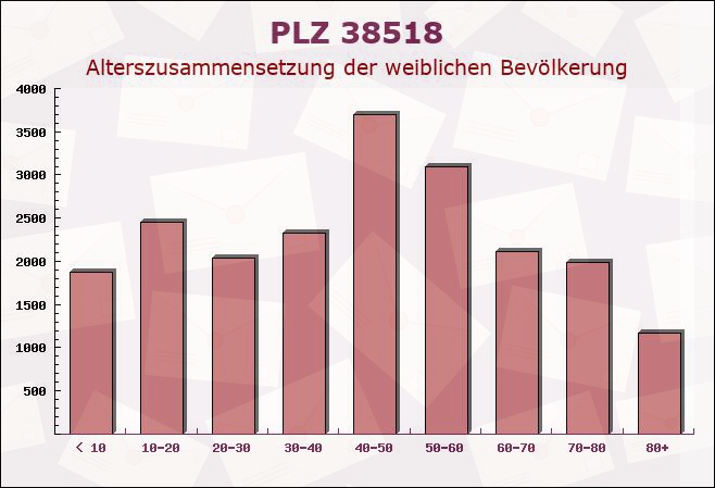 Postleitzahl 38518 Gifhorn, Niedersachsen - Weibliche Bevölkerung