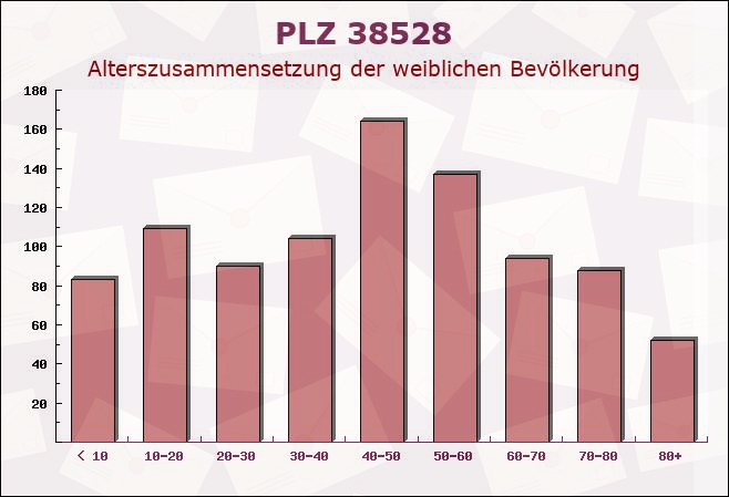 Postleitzahl 38528 Adenbüttel, Niedersachsen - Weibliche Bevölkerung