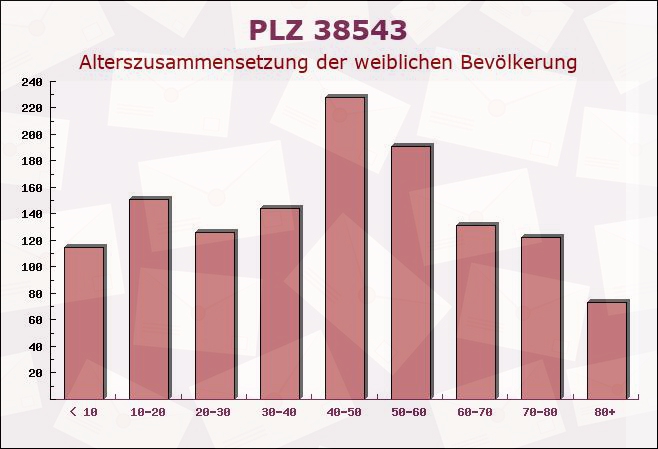 Postleitzahl 38543 Niedersachsen - Weibliche Bevölkerung