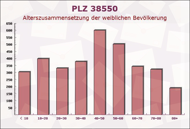 Postleitzahl 38550 Isenbüttel, Niedersachsen - Weibliche Bevölkerung