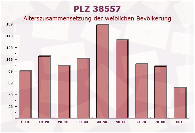 Postleitzahl 38557 Osloß, Niedersachsen - Weibliche Bevölkerung