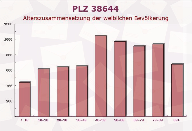 Postleitzahl 38644 Goslar, Niedersachsen - Weibliche Bevölkerung