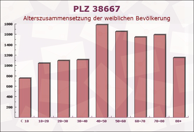 Postleitzahl 38667 Bad Harzburg, Niedersachsen - Weibliche Bevölkerung