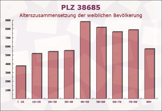 Postleitzahl 38685 Langelsheim, Niedersachsen - Weibliche Bevölkerung