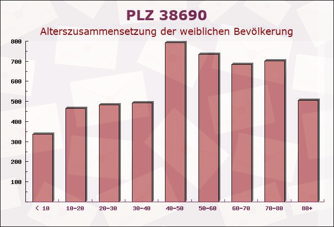 Postleitzahl 38690 Vienenburg, Niedersachsen - Weibliche Bevölkerung