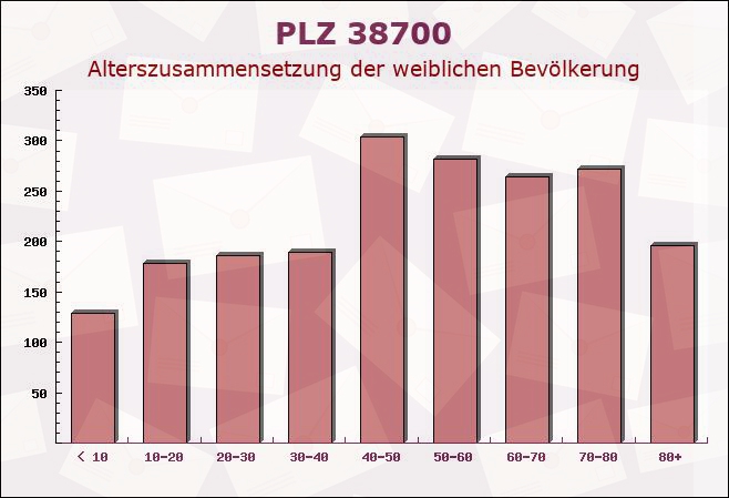 Postleitzahl 38700 Braunlage, Niedersachsen - Weibliche Bevölkerung