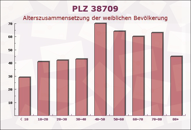 Postleitzahl 38709 Wildemann, Niedersachsen - Weibliche Bevölkerung