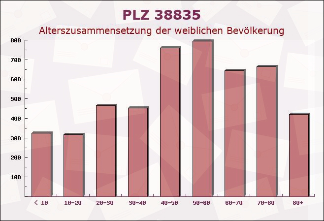 Postleitzahl 38835 Sachsen-Anhalt - Weibliche Bevölkerung