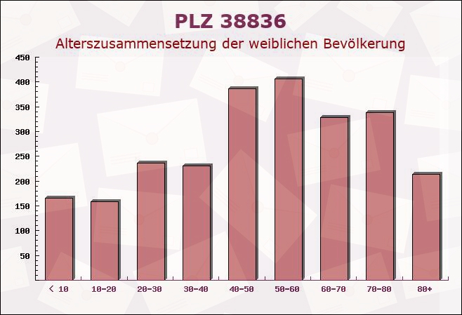 Postleitzahl 38836 Sachsen-Anhalt - Weibliche Bevölkerung