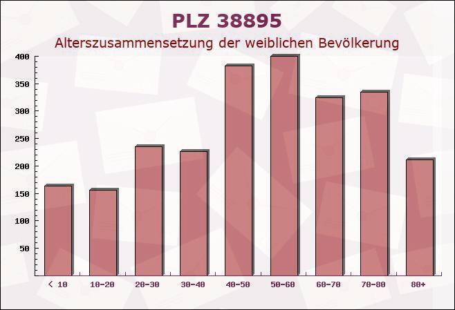 Postleitzahl 38895 Derenburg, Sachsen-Anhalt - Weibliche Bevölkerung