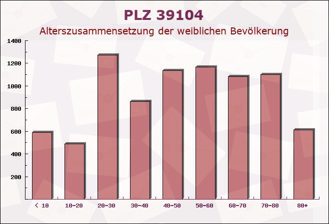 Postleitzahl 39104 Magdeburg, Sachsen-Anhalt - Weibliche Bevölkerung