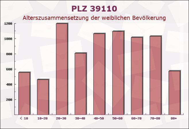 Postleitzahl 39110 Magdeburg, Sachsen-Anhalt - Weibliche Bevölkerung