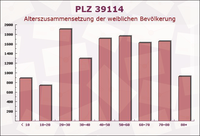 Postleitzahl 39114 Magdeburg, Sachsen-Anhalt - Weibliche Bevölkerung