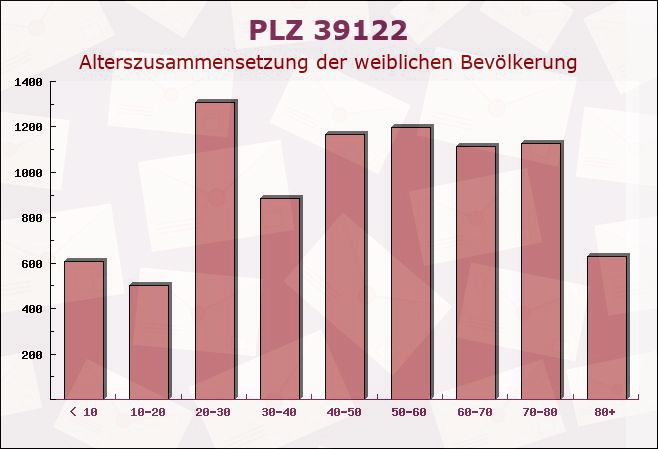 Postleitzahl 39122 Magdeburg, Sachsen-Anhalt - Weibliche Bevölkerung