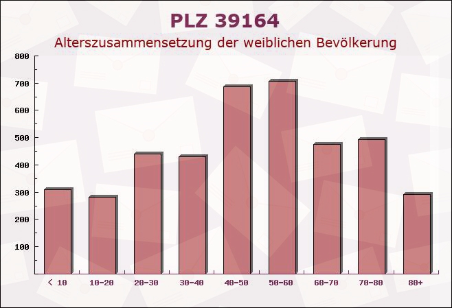 Postleitzahl 39164 Bottmersdorf, Sachsen-Anhalt - Weibliche Bevölkerung